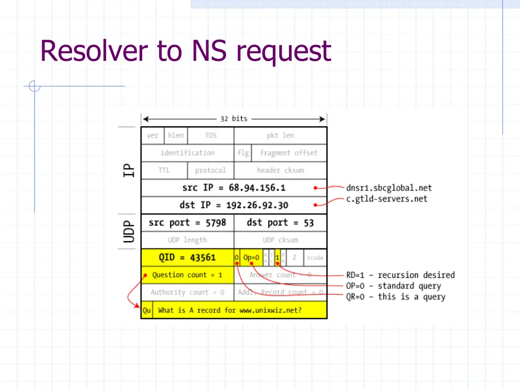 resolver to ns request