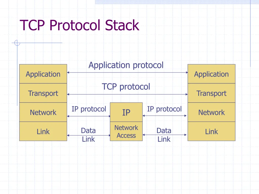 tcp protocol stack