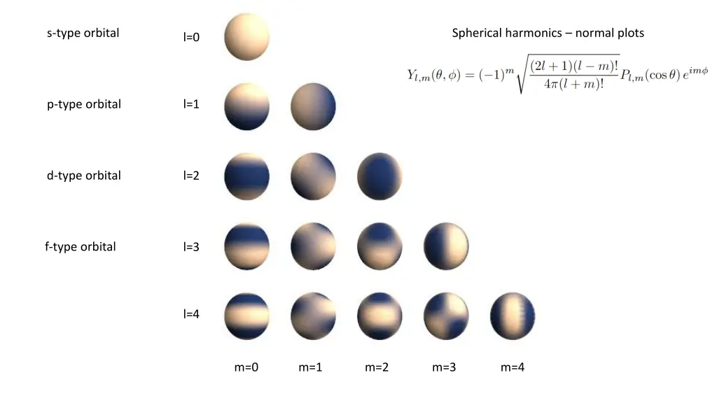 s type orbital