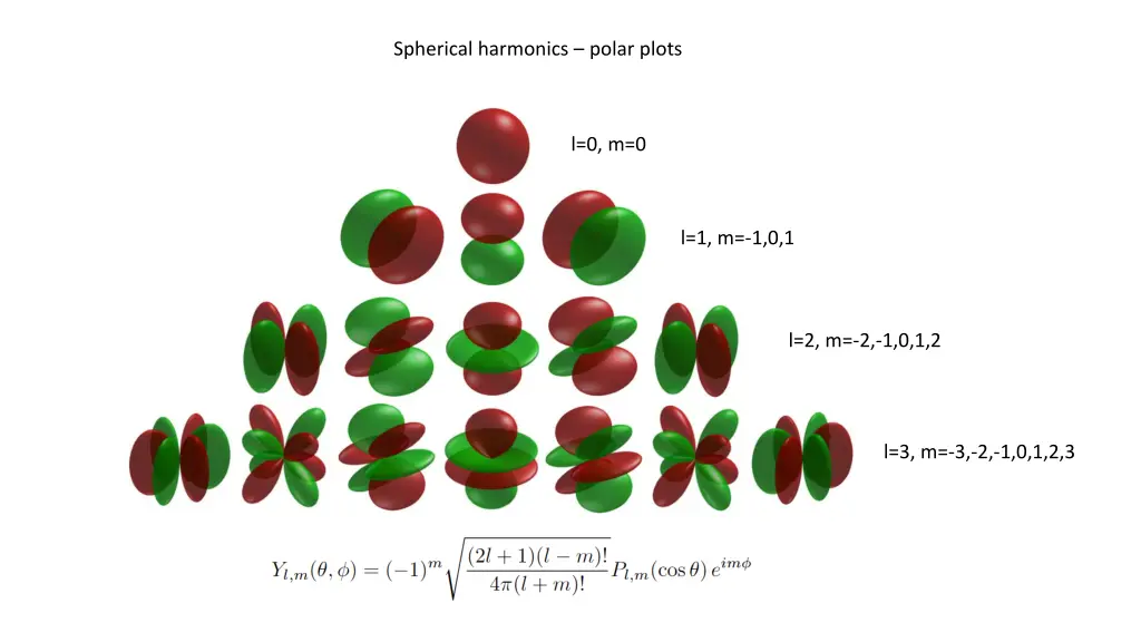 spherical harmonics polar plots