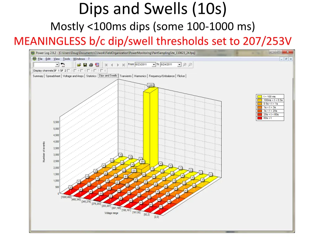 dips and swells 10s mostly 100ms dips some