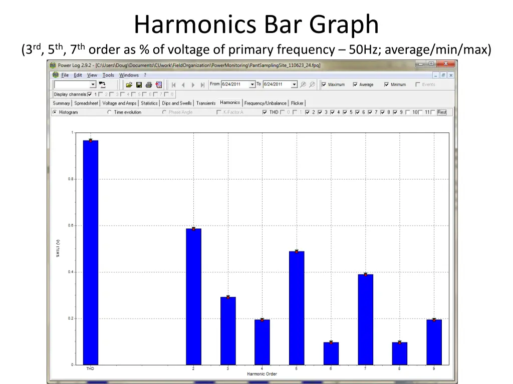 harmonics bar graph 3 rd 5 th 7 th order