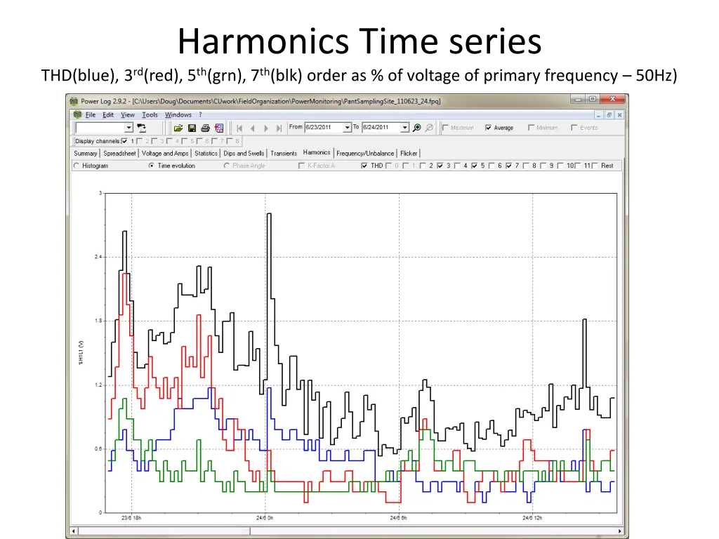 harmonics time series thd blue