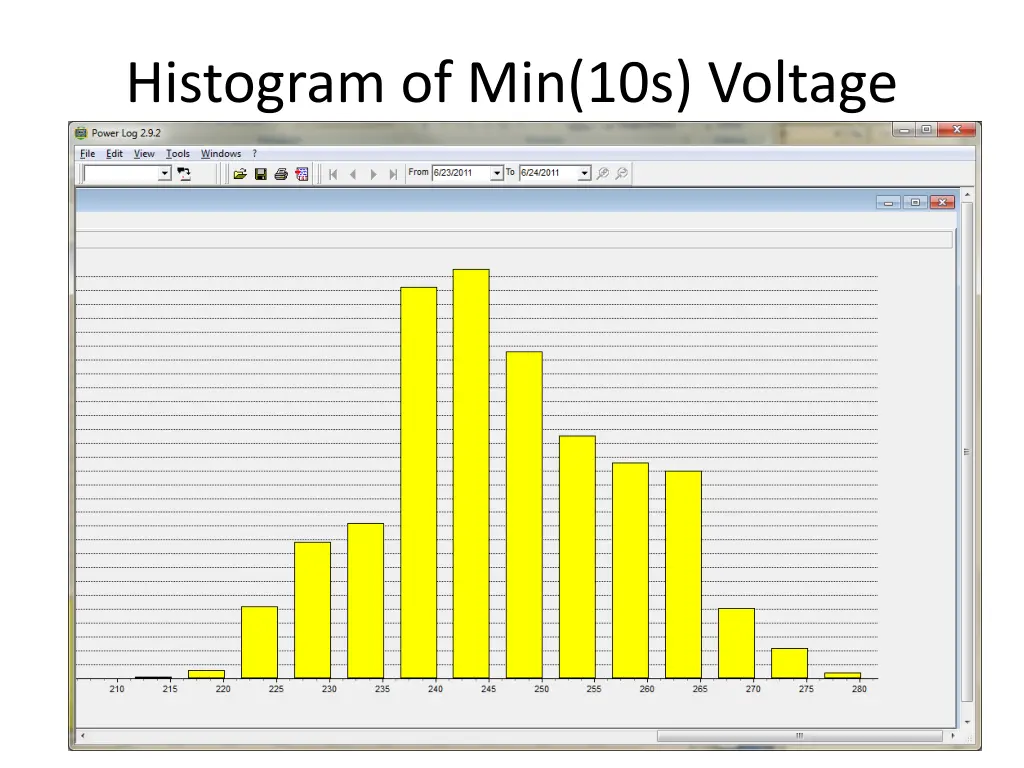 histogram of min 10s voltage