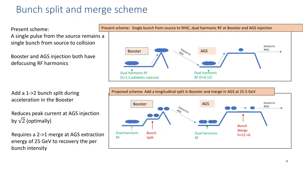 bunch split and merge scheme