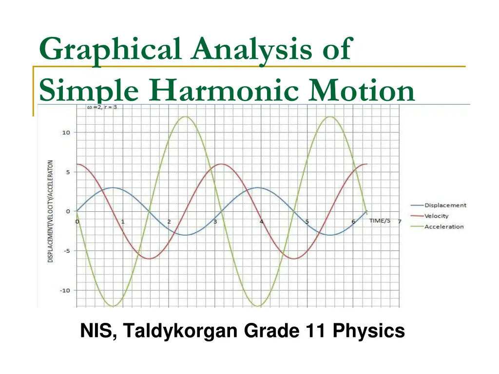 graphical analysis of simple harmonic motion