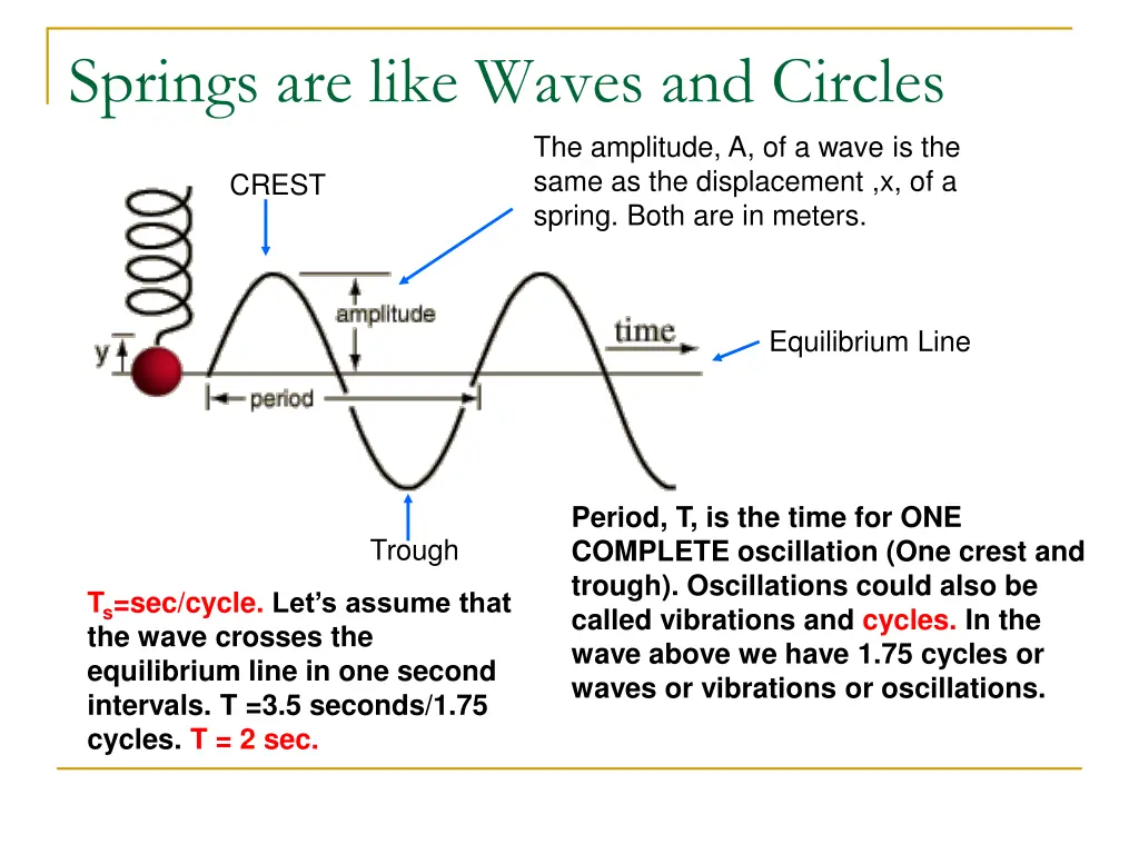 springs are like waves and circles