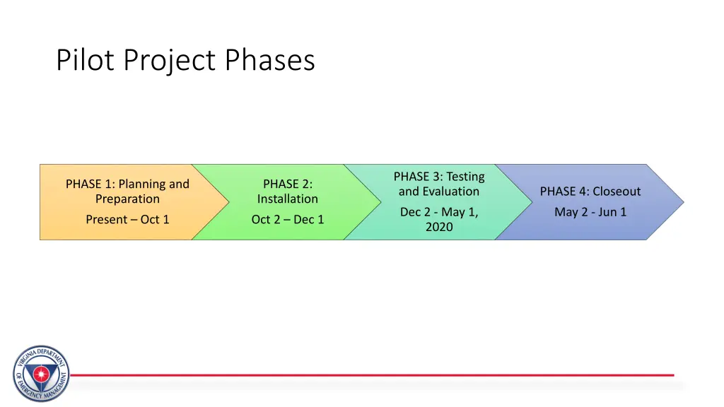 pilot project phases