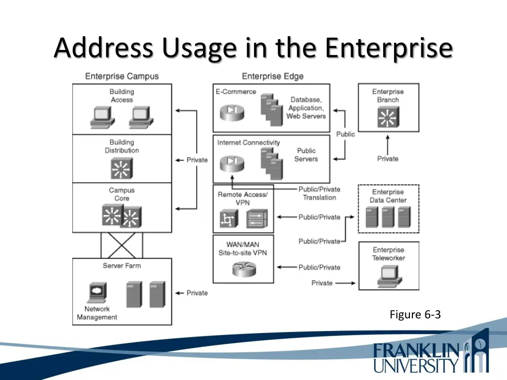 address usage in the enterprise