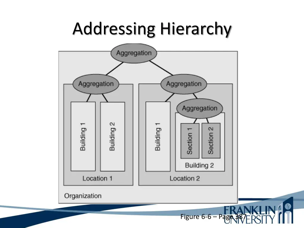addressing hierarchy