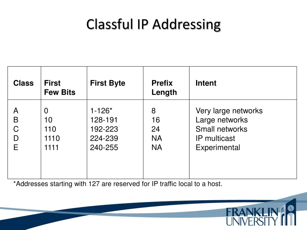 classful ip addressing
