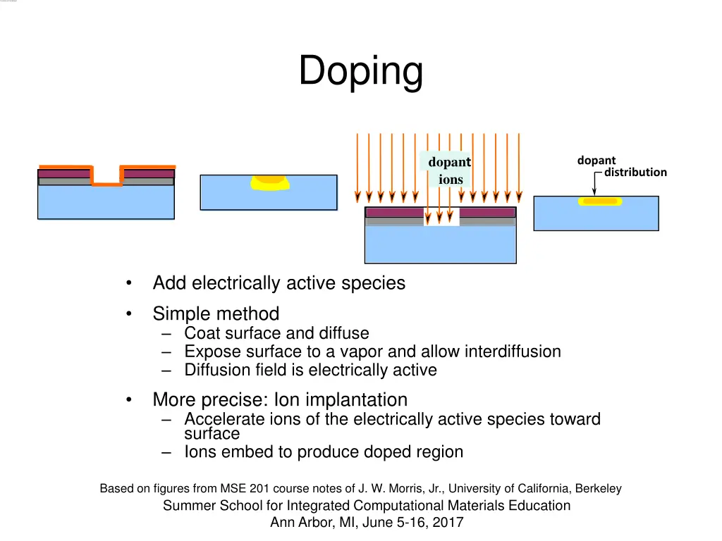 doping