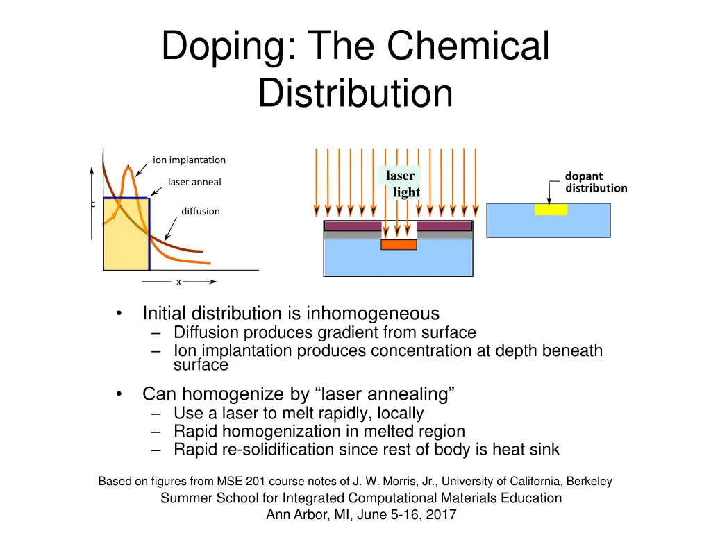 doping the chemical distribution