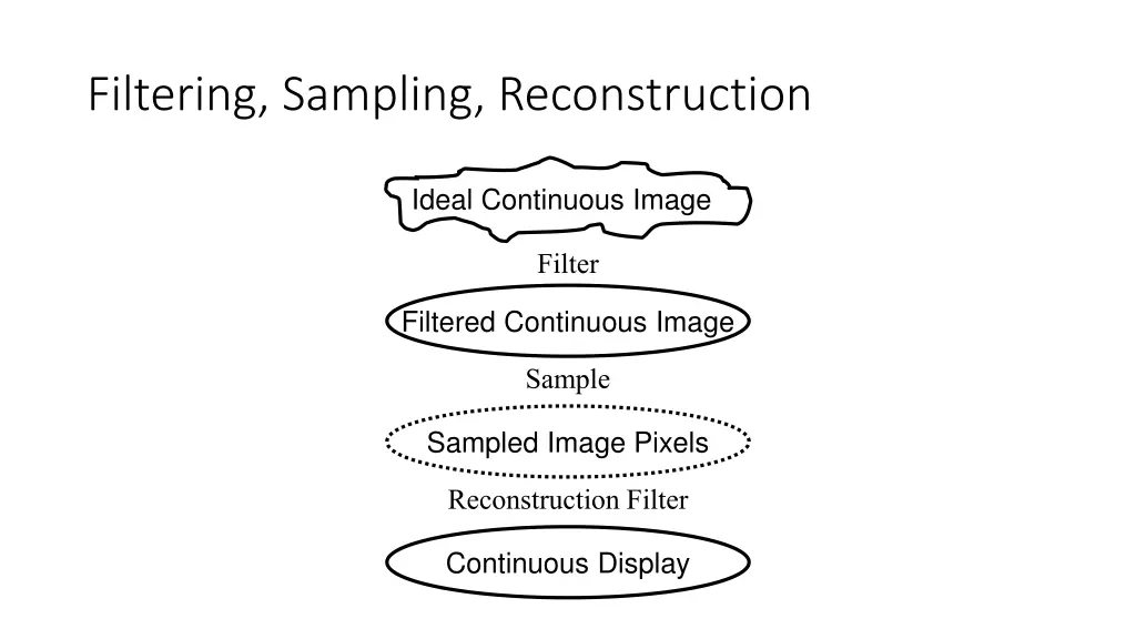 filtering sampling reconstruction