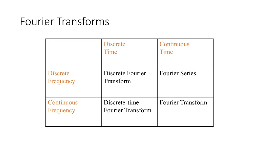 fourier transforms