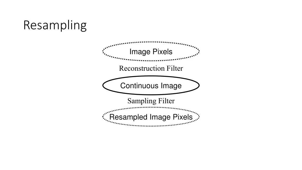 resampling