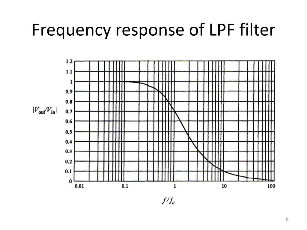 frequency response of lpf filter
