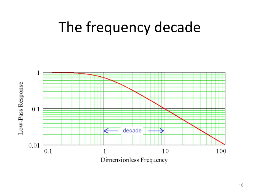 the frequency decade