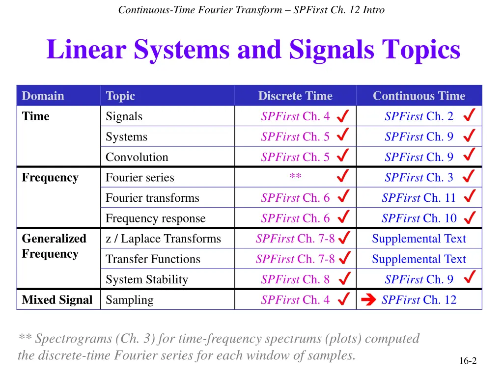 continuous time fourier transform spfirst