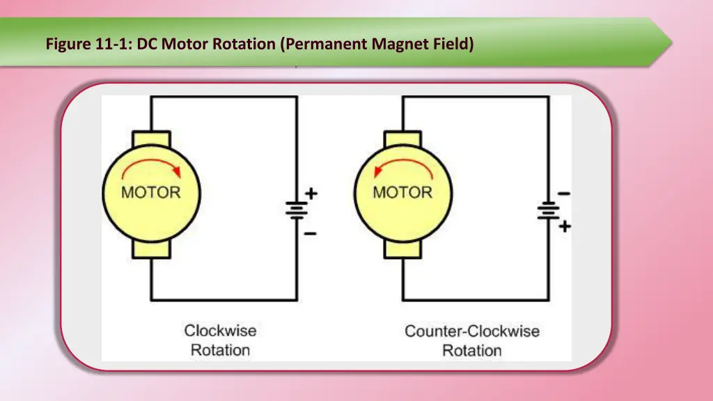 figure 11 1 dc motor rotation permanent magnet