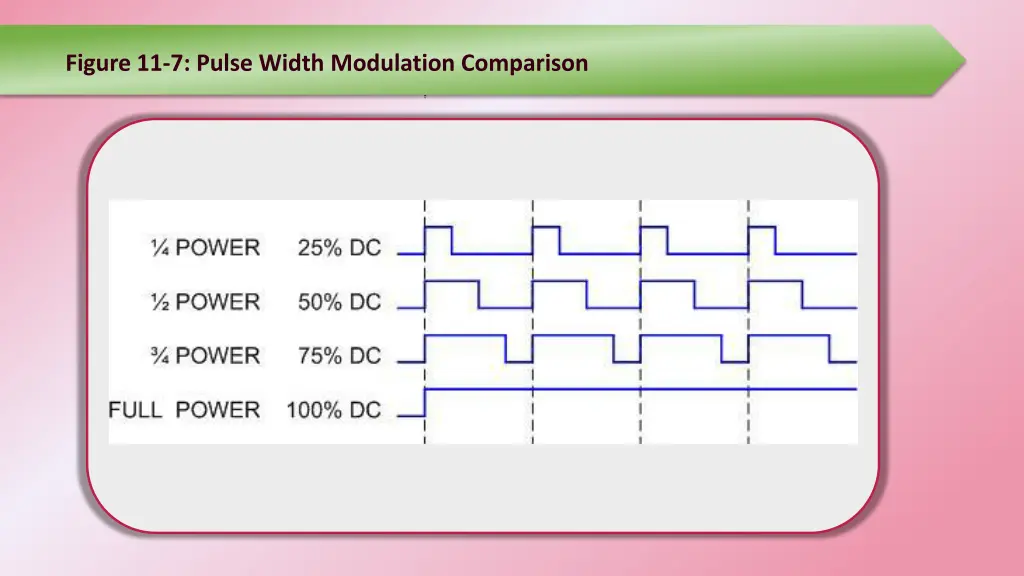 figure 11 7 pulse width modulation comparison