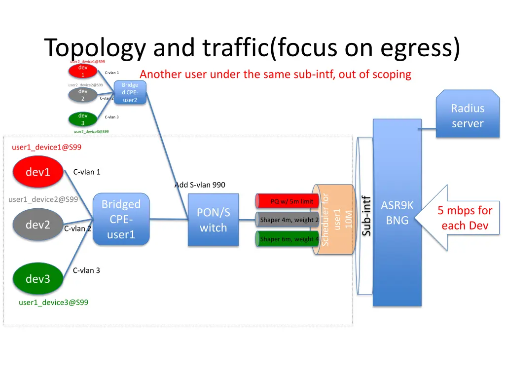 topology and traffic focus on egress