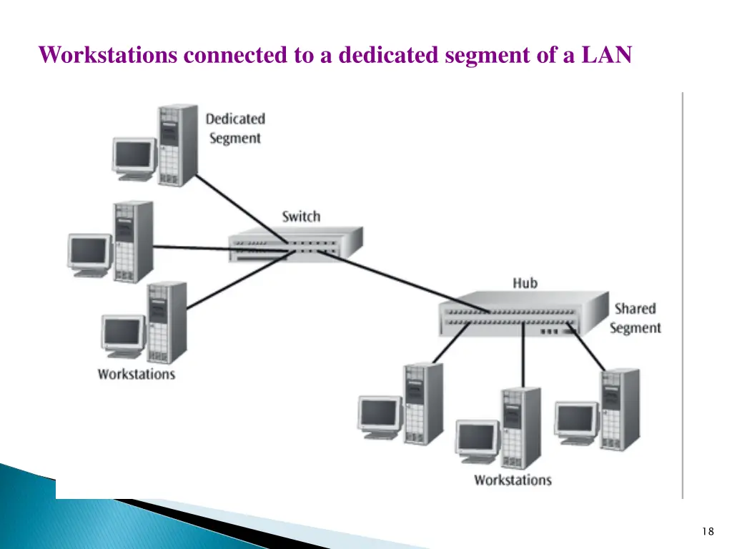 workstations connected to a dedicated segment
