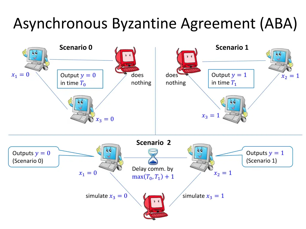 asynchronous byzantine agreement aba 1