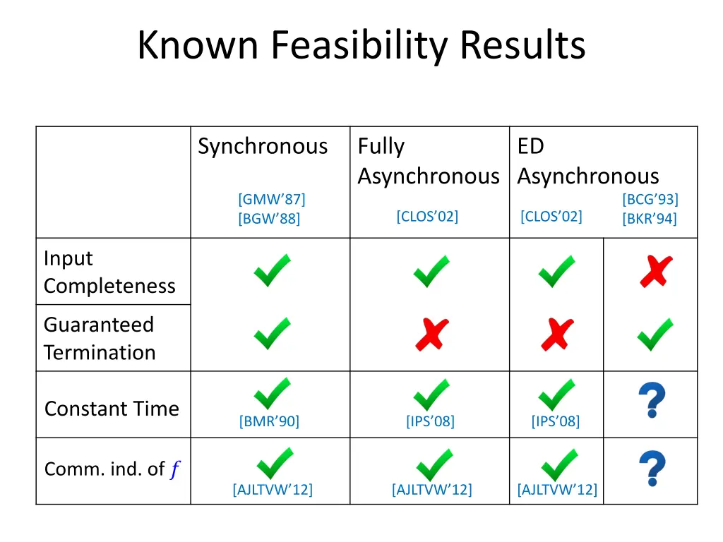 known feasibility results