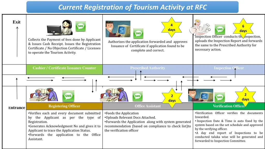 current registration of tourism activity at rfc