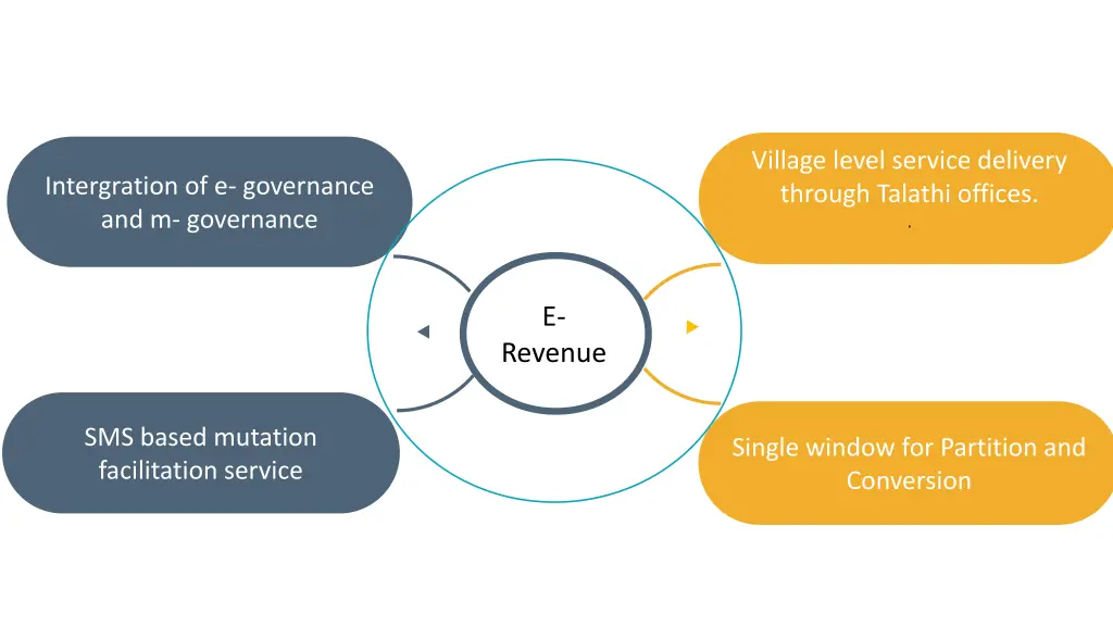 village level service delivery through talathi
