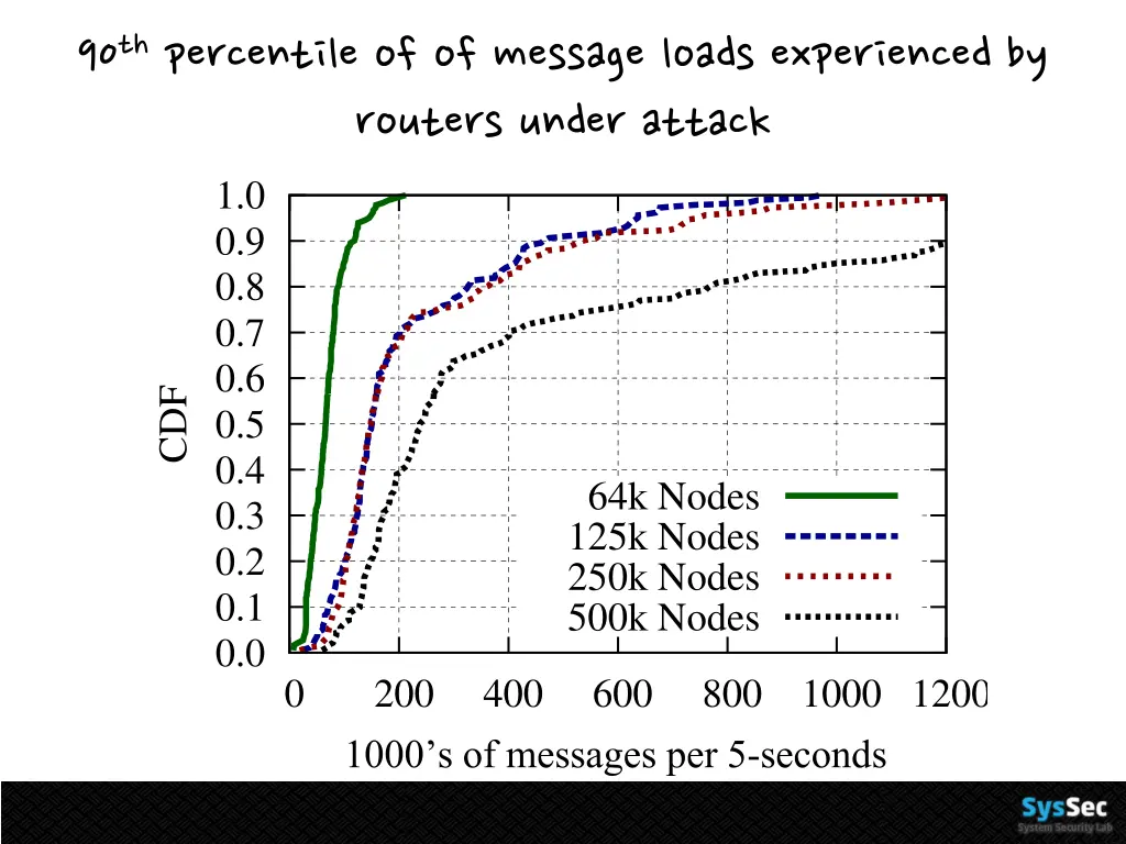 90 th percentile of of message loads experienced