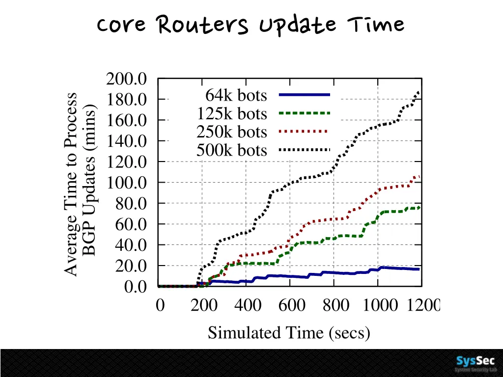 core routers update time