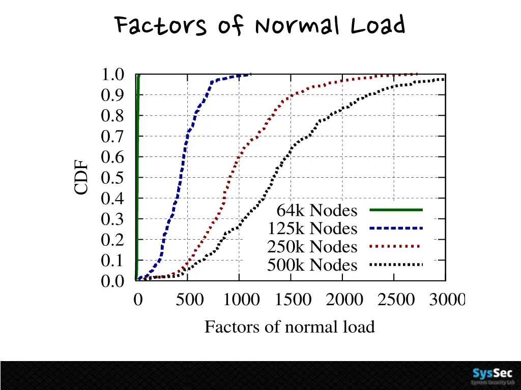 factors of normal load