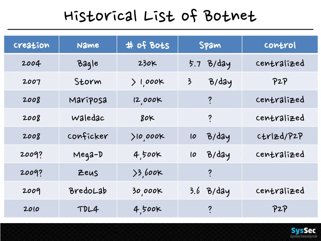 historical list of botnet