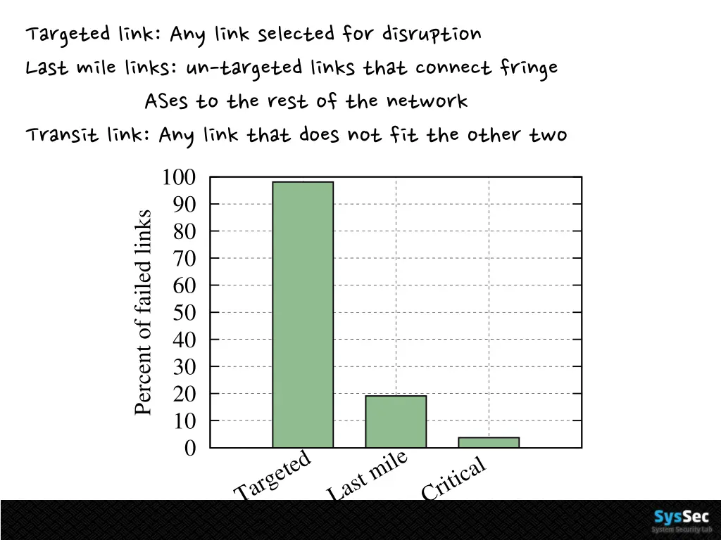 targeted link any link selected for disruption