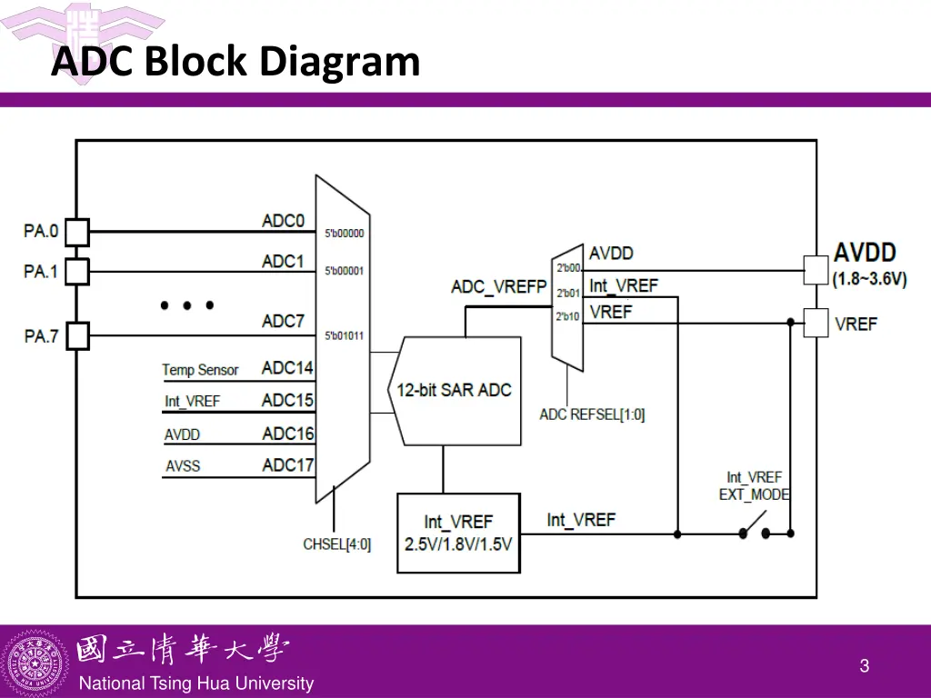adc block diagram