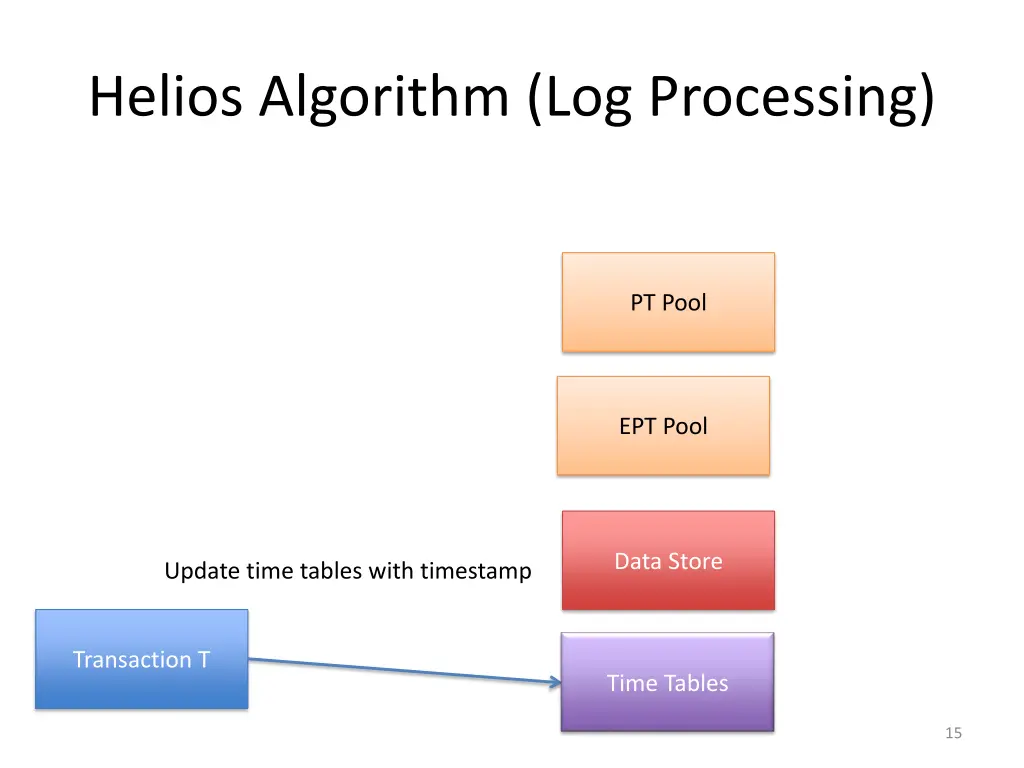 helios algorithm log processing 3