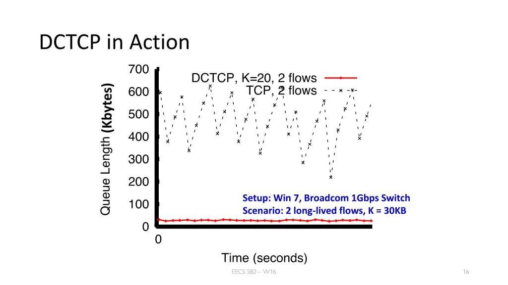 dctcp in action