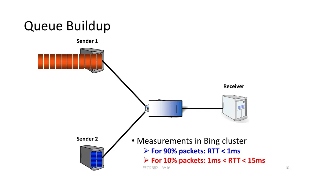 queue buildup