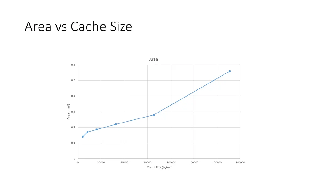 area vs cache size