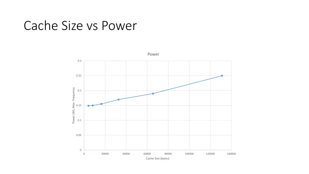 cache size vs power