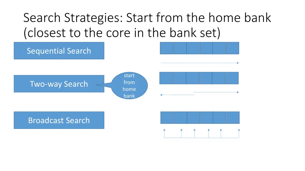 search strategies start from the home bank
