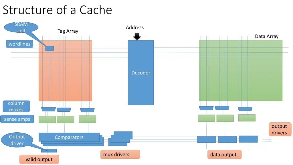 structure of a cache