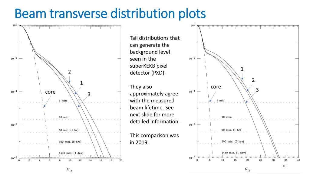 beam transverse distribution plots beam