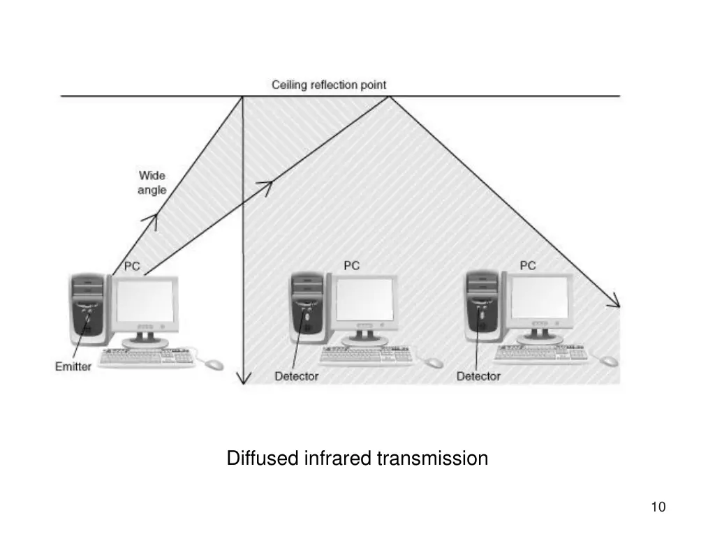 diffused infrared transmission