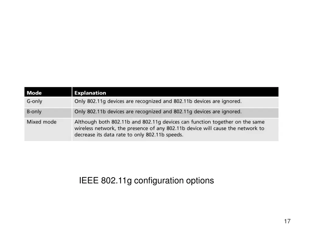 ieee 802 11g configuration options
