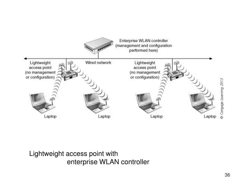 lightweight access point with enterprise wlan