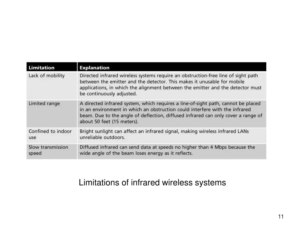 limitations of infrared wireless systems