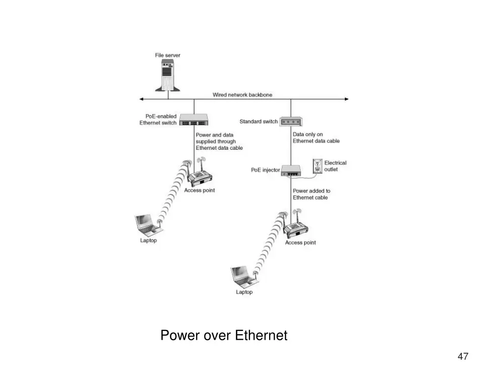 power over ethernet